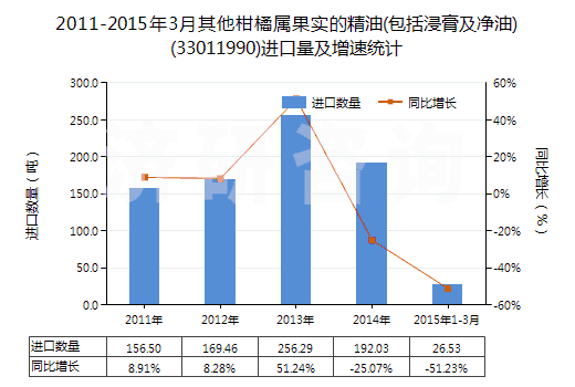 2011-2015年3月其他柑橘屬果實的精油(包括浸膏及凈油)(33011990)進口量及增速統(tǒng)計 2011-2015年3月其他柑橘屬果實的精油(包括浸膏及凈油)(33011990)進口量及增速統(tǒng)計
